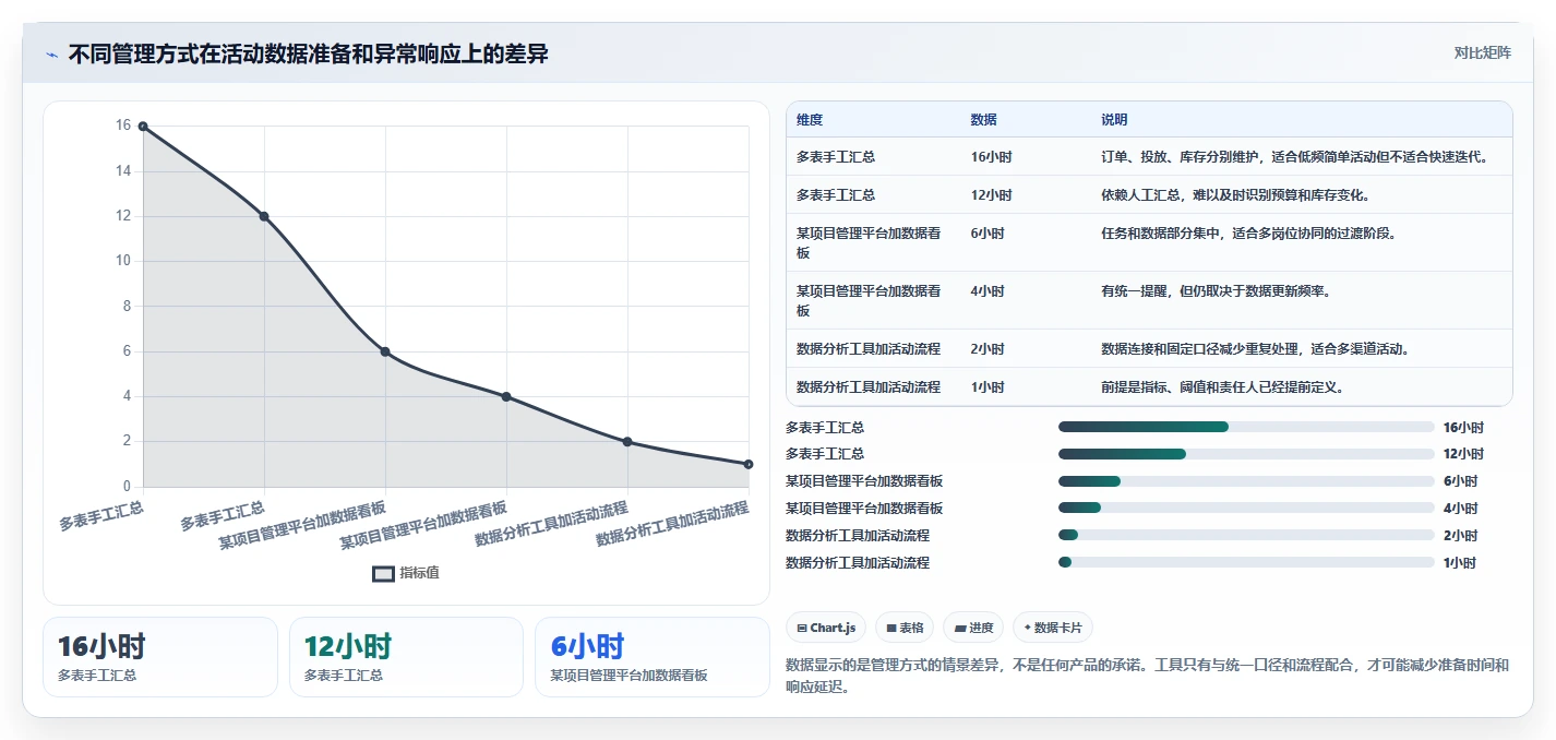 电商管理应用思路：围绕营销活动拆解常见误区