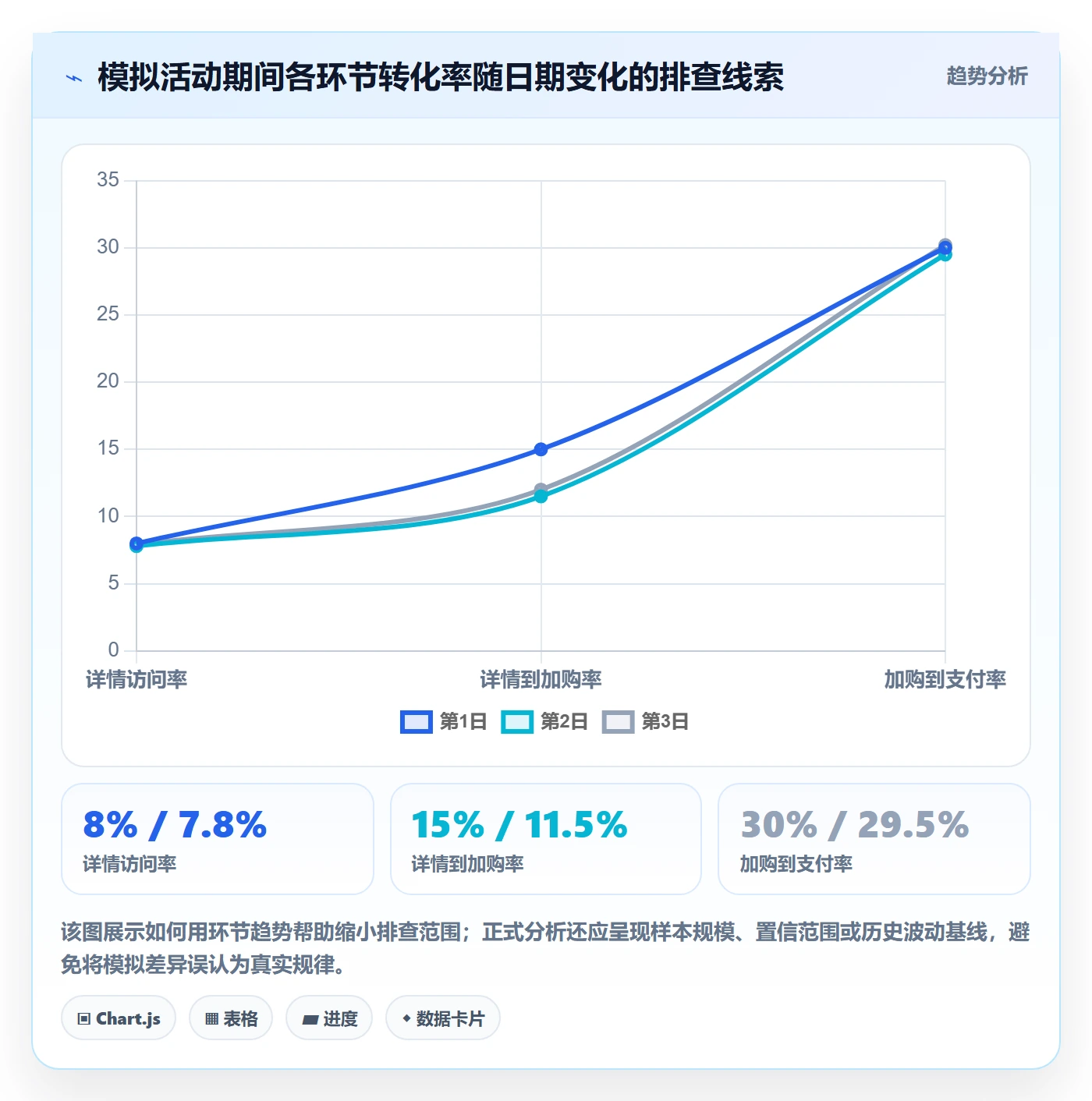 bi 平台进阶课：围绕仪表盘完善精细化运营