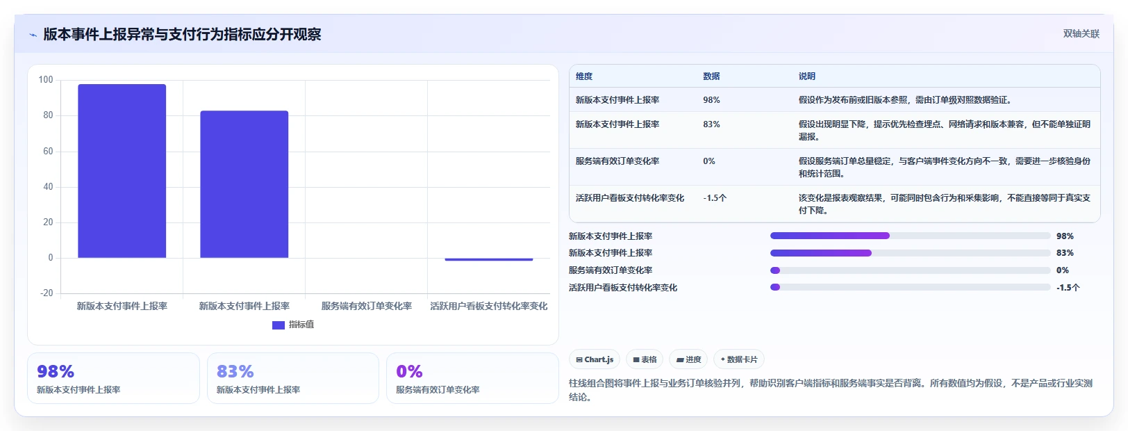 运营数据检查方法：通过用户分层评估指标体系质量
