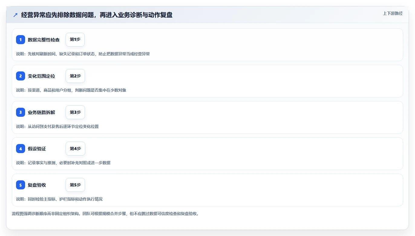 电商数据运营怎么用？数据体系场景下的指标体系拆解