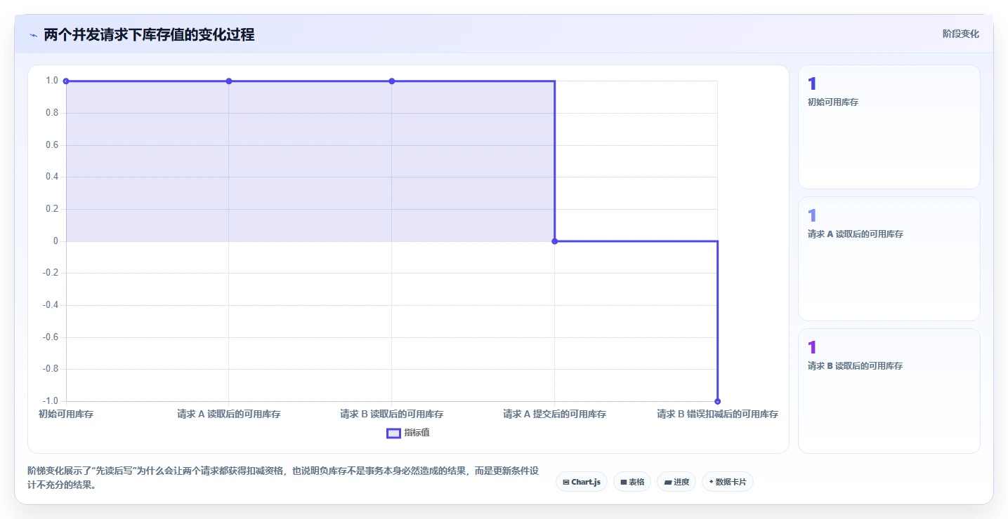 数据库存：运维团队一页讲清：事务一致性与保证扣减一致性的关系