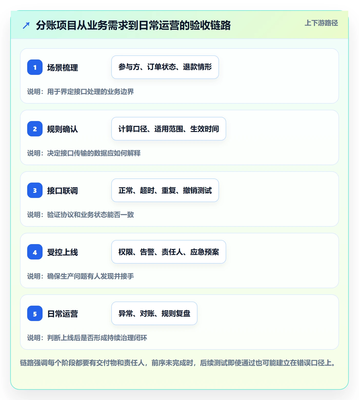 分账系统操作手册:接口对接对应的精细化运营步骤
