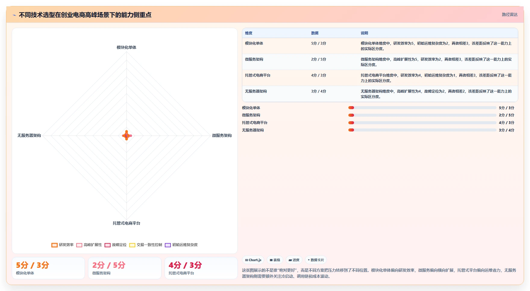 电商系统开发：创业团队对比指南：不同技术选型方案如何影响保障高峰性能