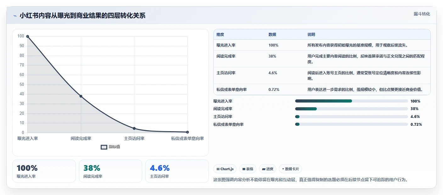 小红书数据分析：创业团队标准化教程：用账号增长复制找到有效选题