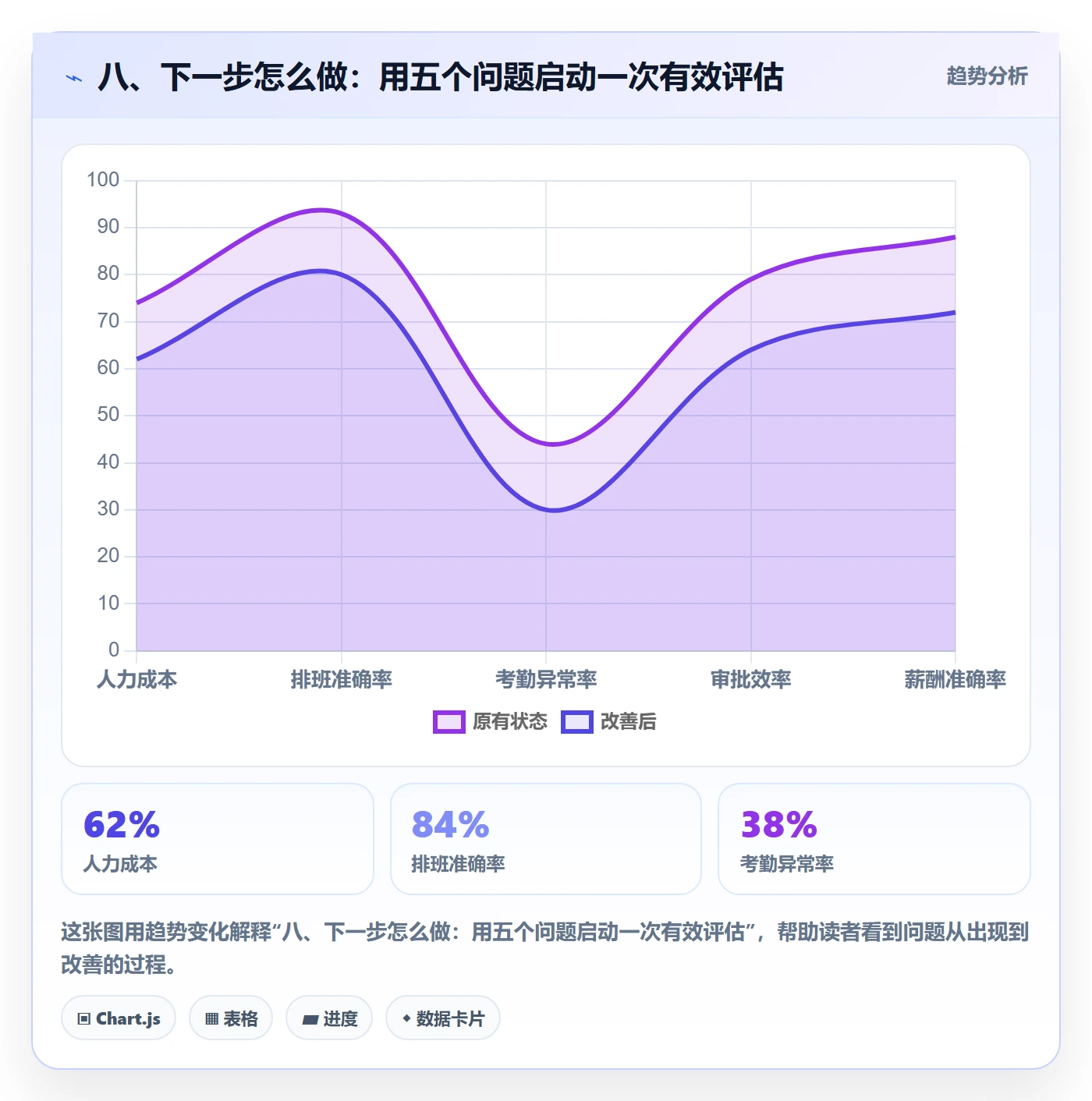 八、下一步怎么做：用五个问题启动一次有效评估