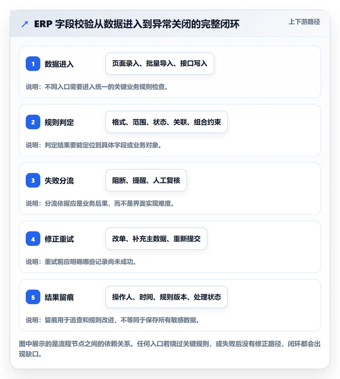 erp数据录入基础课：字段校验相关的流程设计一次讲透