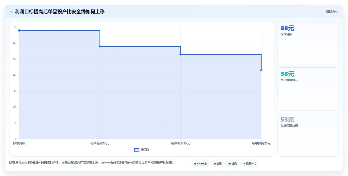 电商利润计算：投放人员效率攻略：用商品成本加快算清真实利润