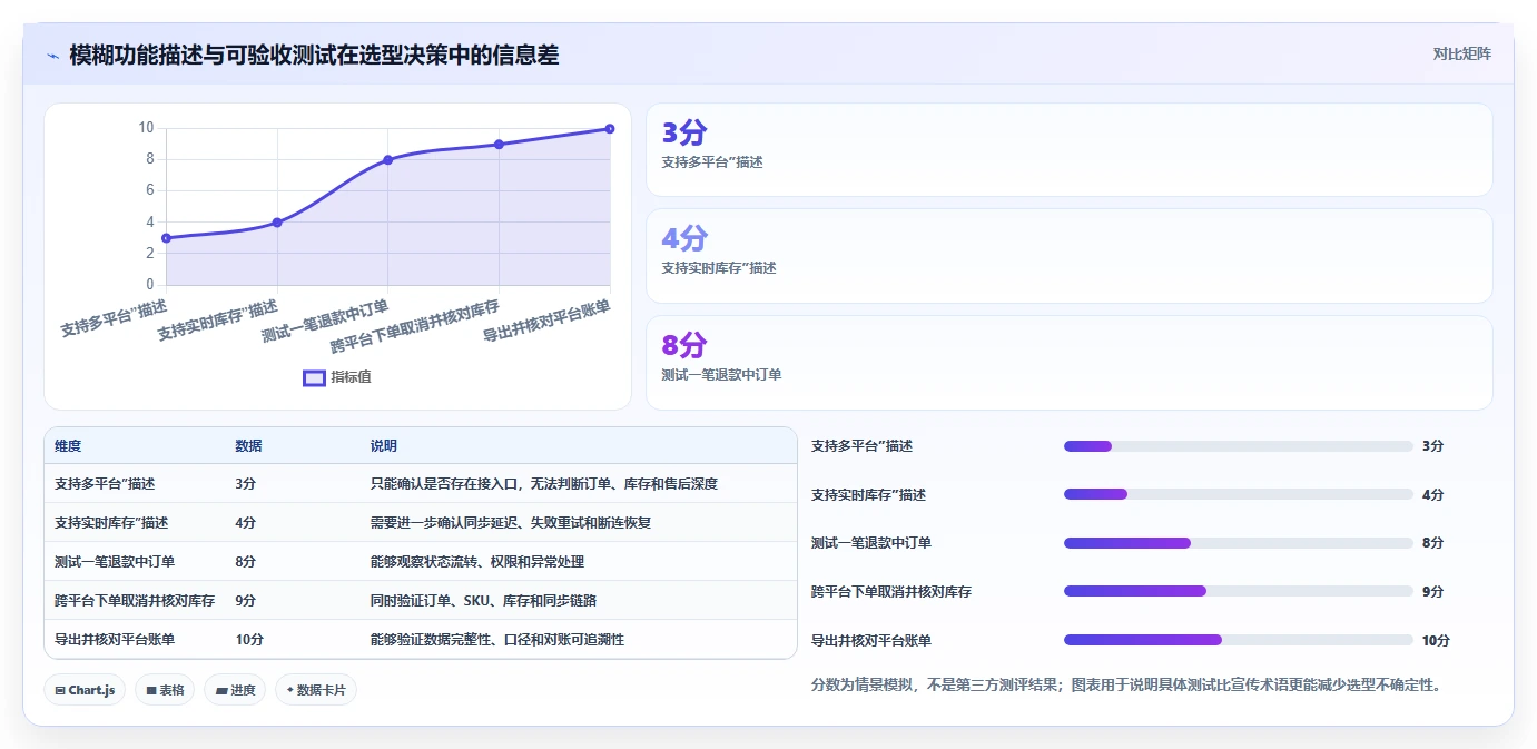 电商管理怎么选？多平台经营相关的新手避坑判断标准