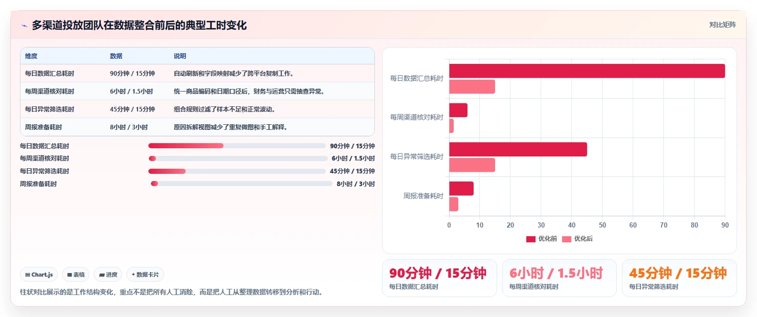 电商辅助软件：创业公司最佳实践：投放优化怎样稳步实现节省操作时间