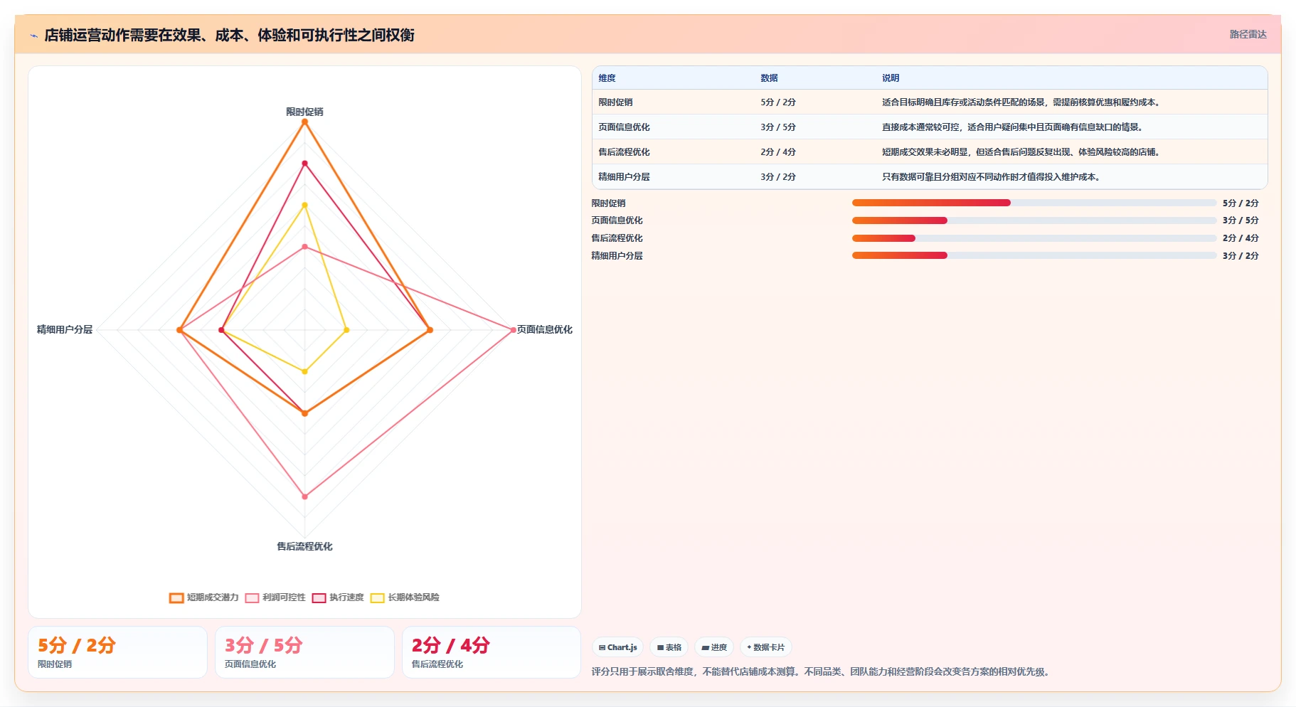 店铺运营包括哪些方面应用思路:围绕用户运营拆解常见误区