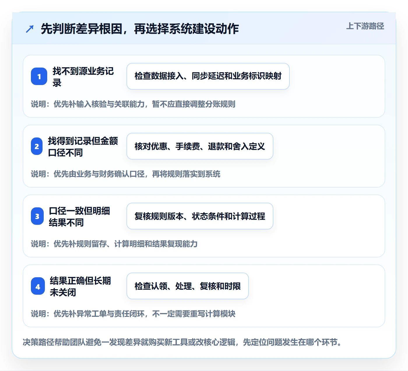 分账系统数据方法：用对账管理支撑核心功能判断