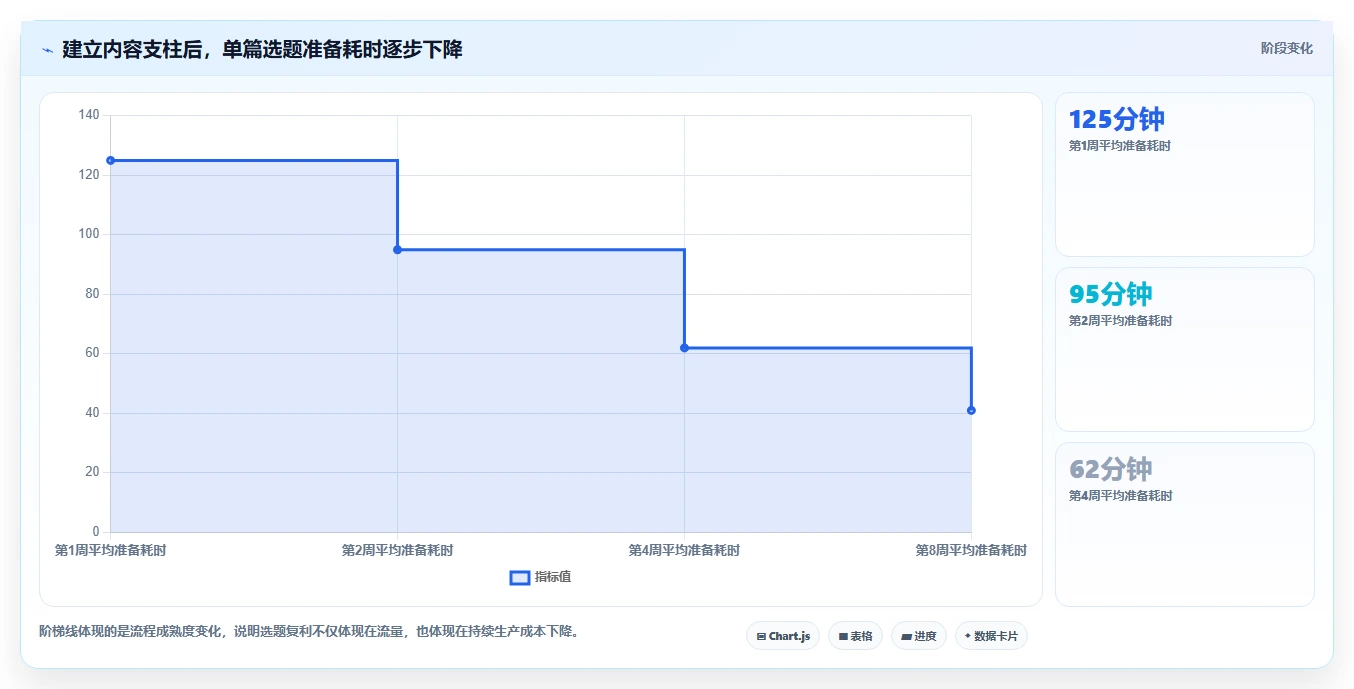 小红书数据分析：数据分析师一页讲清：账号增长与找到有效选题的关系