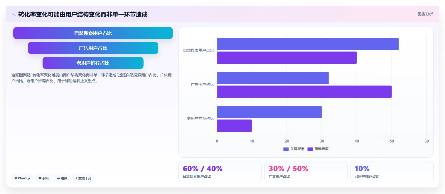 运营数据方案设计：转化漏斗场景的精细化运营怎么做