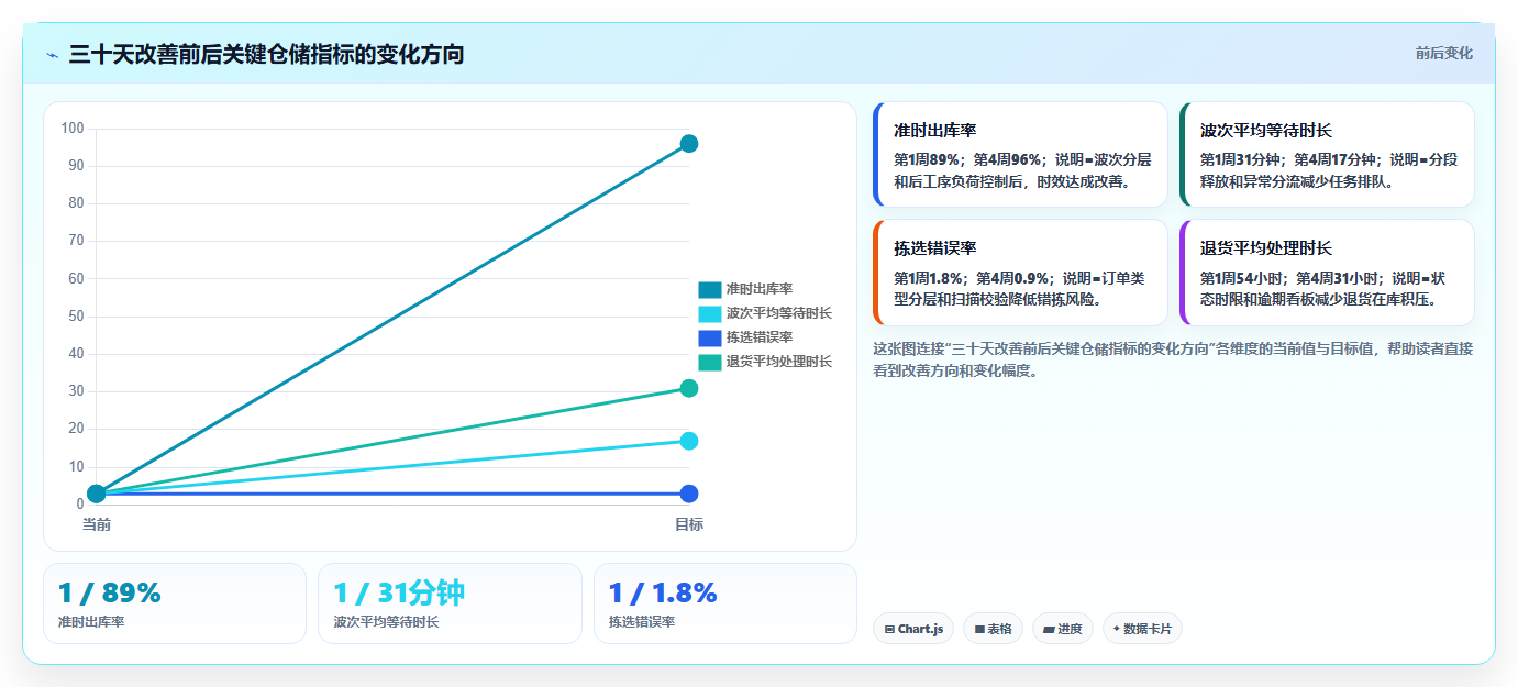 电商仓储管理：仓库主管常见问题汇总：波次拣选与退货难追一次讲清