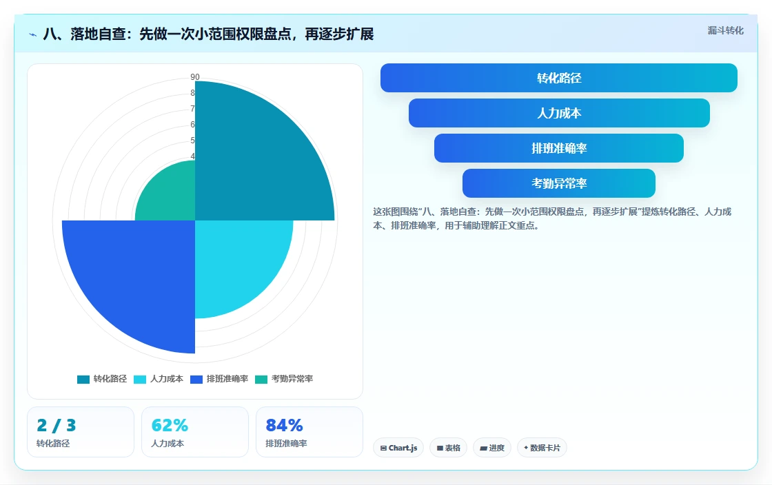 八、落地自查：先做一次小范围权限盘点，再逐步扩展