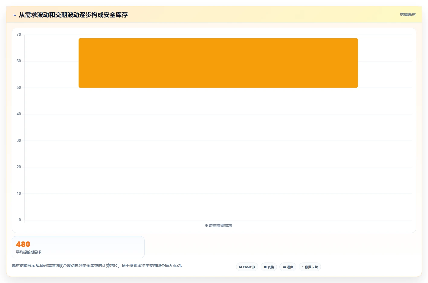 仓库安全库存管理管理要点：采购周期的进阶玩法如何设计