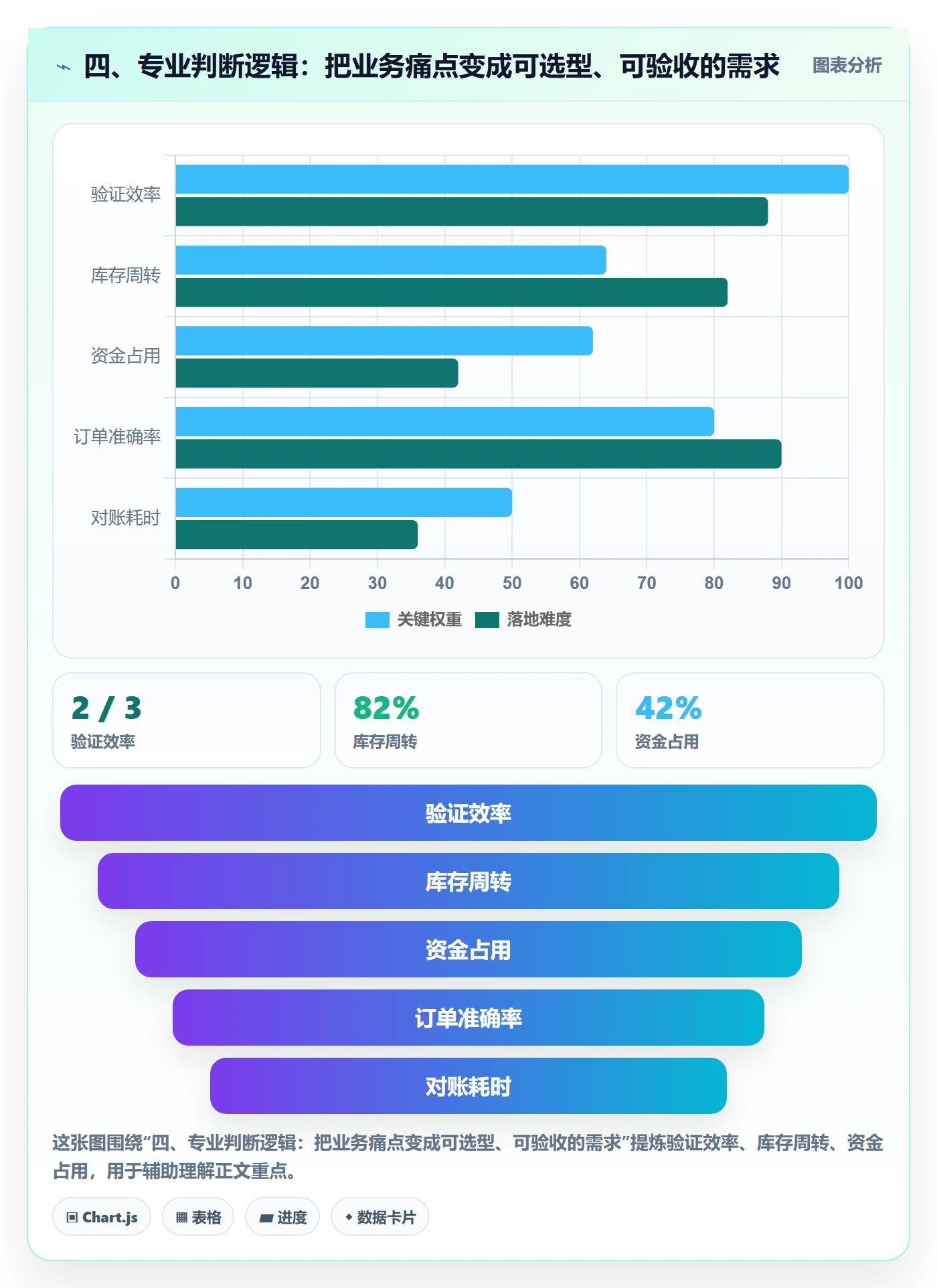 四、专业判断逻辑：把业务痛点变成可选型、可验收的需求