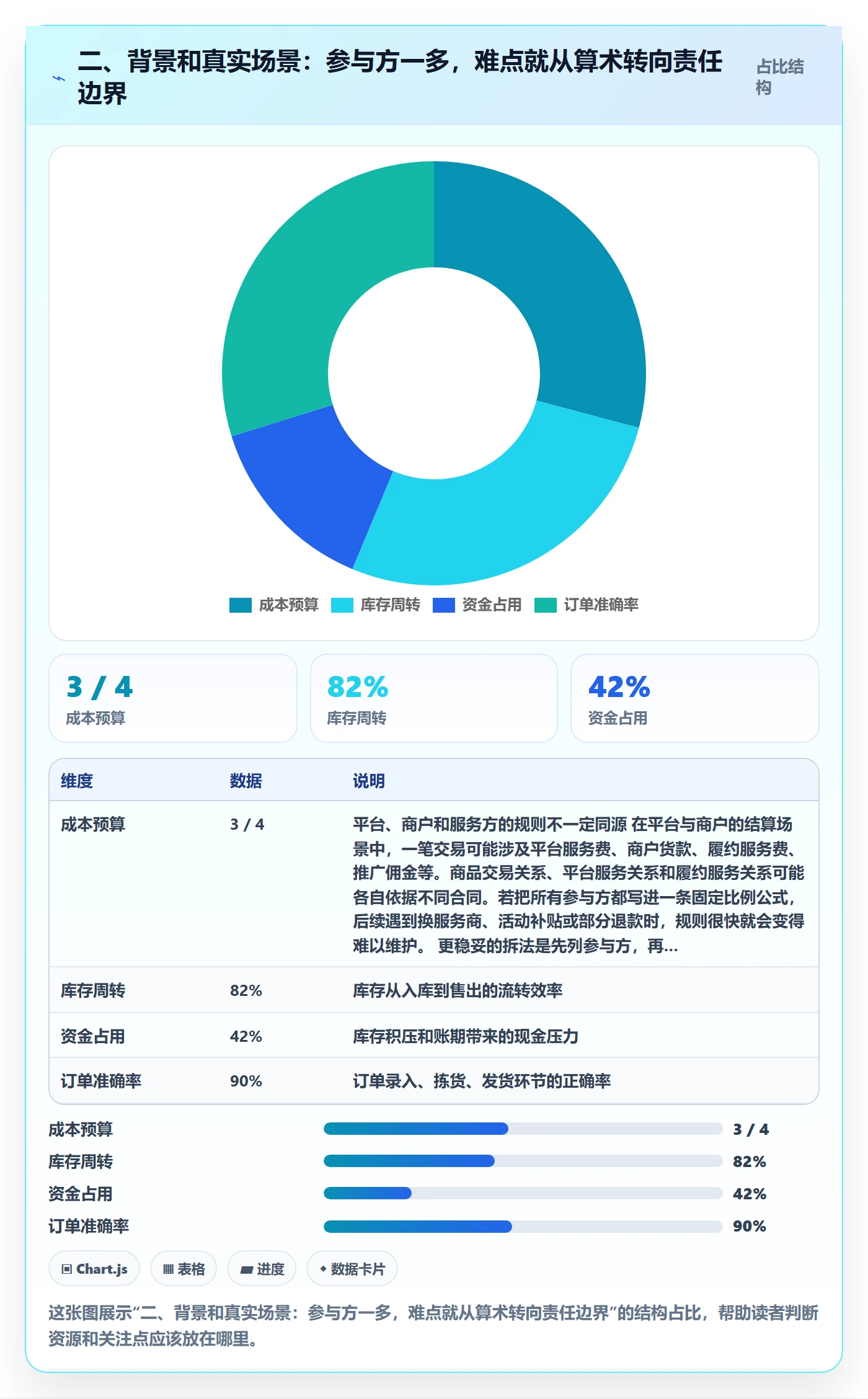 二、背景和真实场景：参与方一多，难点就从算术转向责任边界