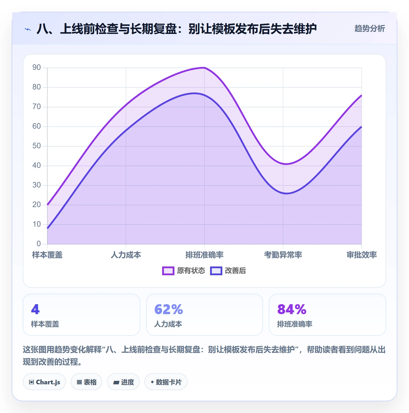 八、上线前检查与长期复盘：别让模板发布后失去维护