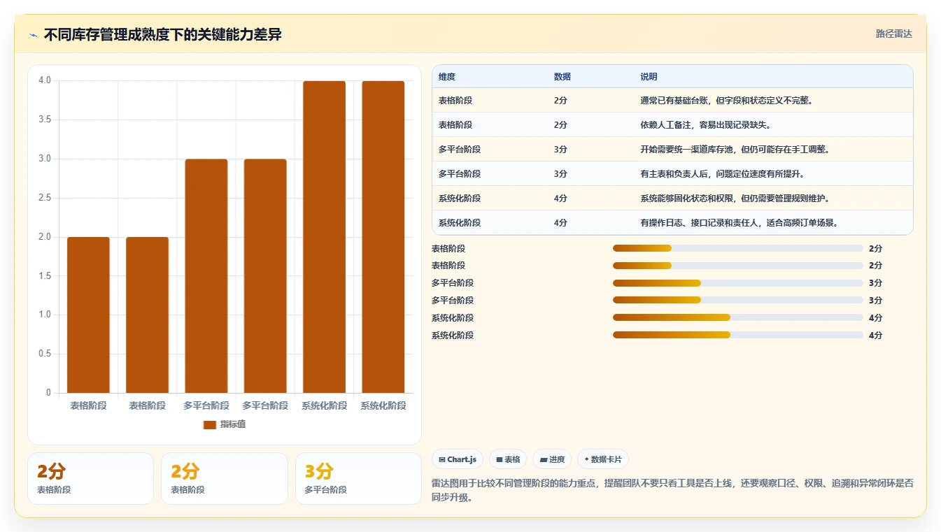 想做好电商管理，先掌握新手避坑中的库存协同