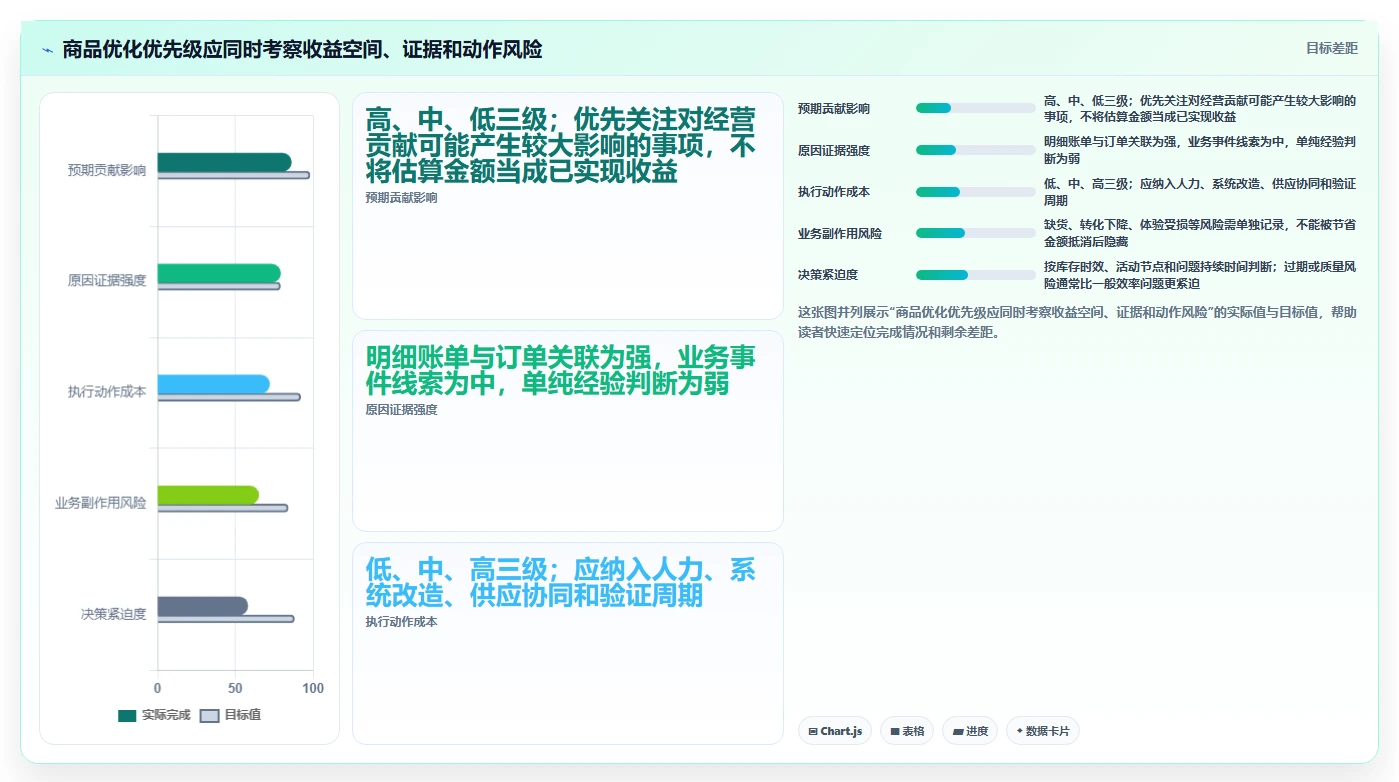 电商数据运营升级方案：用成本控制改善商品分析