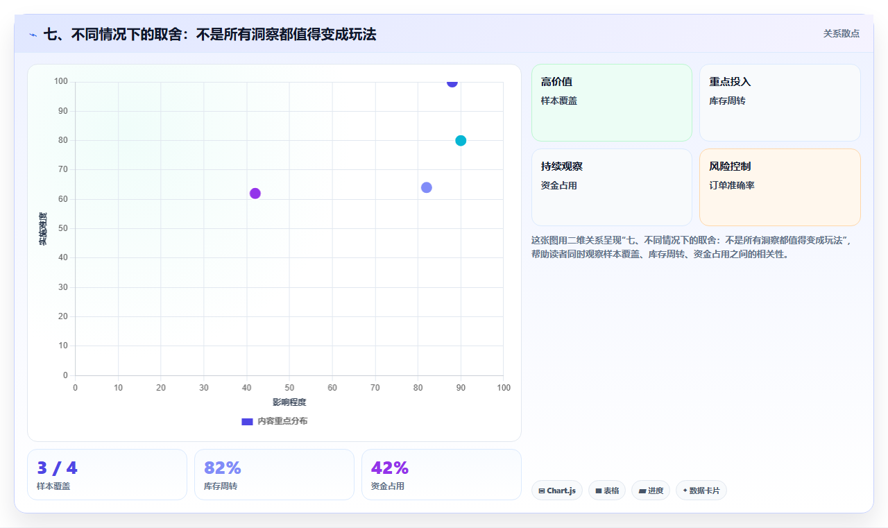 七、不同情况下的取舍：不是所有洞察都值得变成玩法