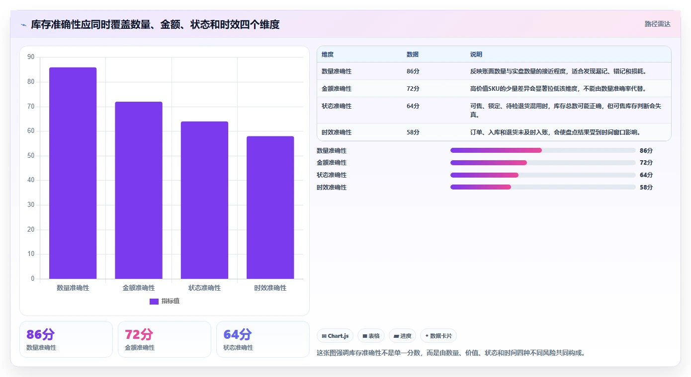 电商库存应用思路：围绕盘点管理拆解进阶玩法