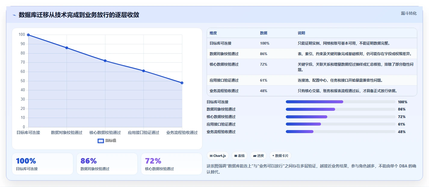 数据库存：运维团队老板版路线：数据迁移从准备、执行到复盘