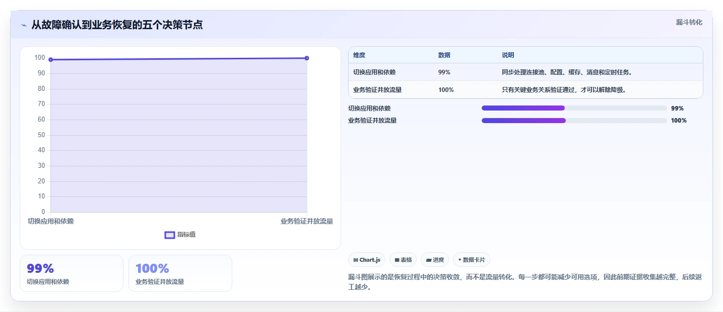 数据库存：运维团队操作手册：灾备演练中的容灾恢复怎么落地