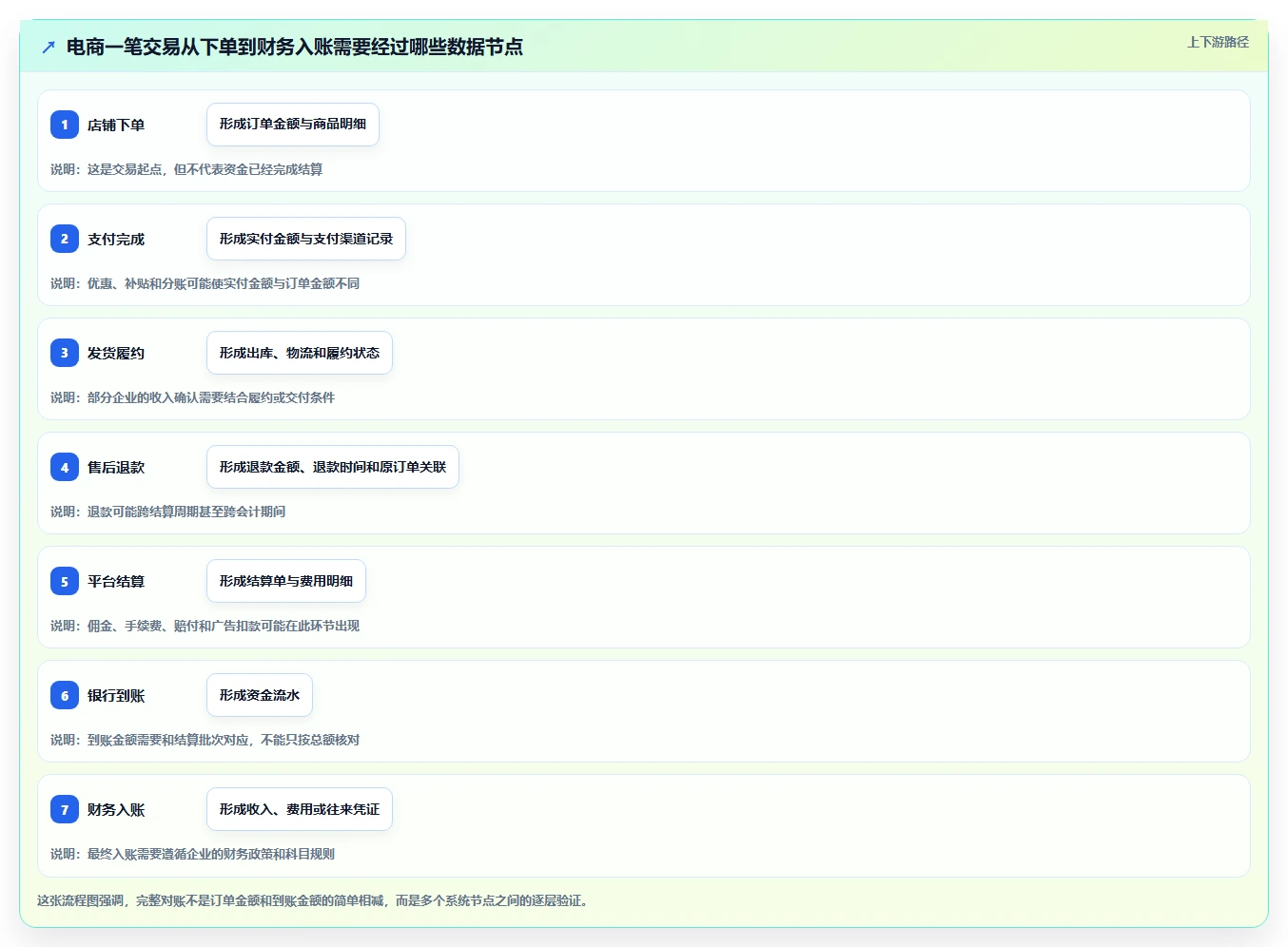 电商管理怎么选？财务对账相关的风险排查判断标准