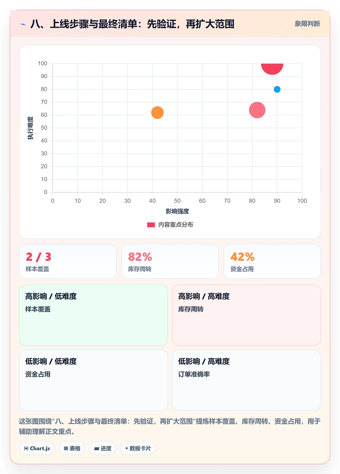 八、上线步骤与最终清单：先验证，再扩大范围