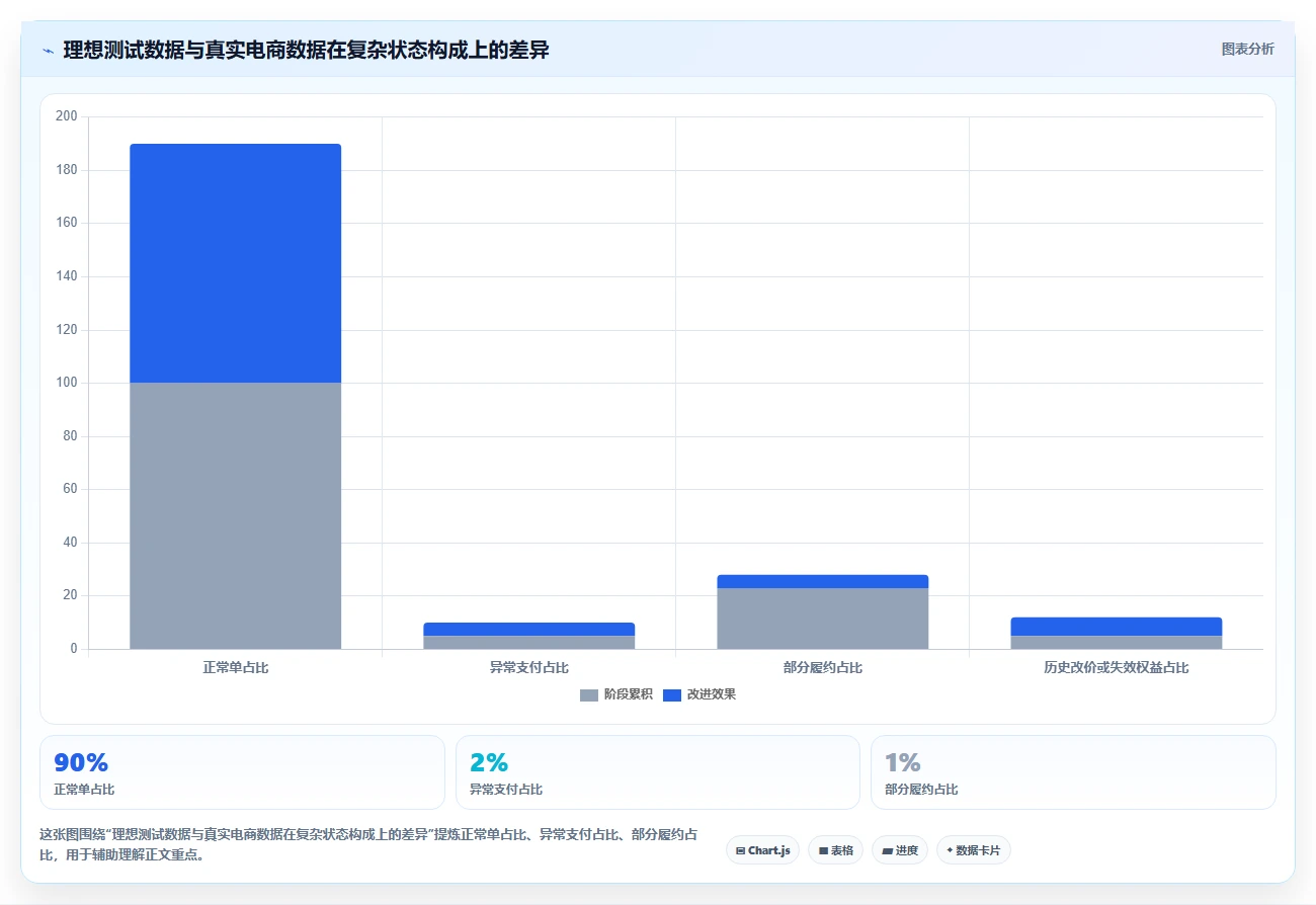 电商系统开发：电商企业快速排查：数据库设计为何会导致测试不充分
