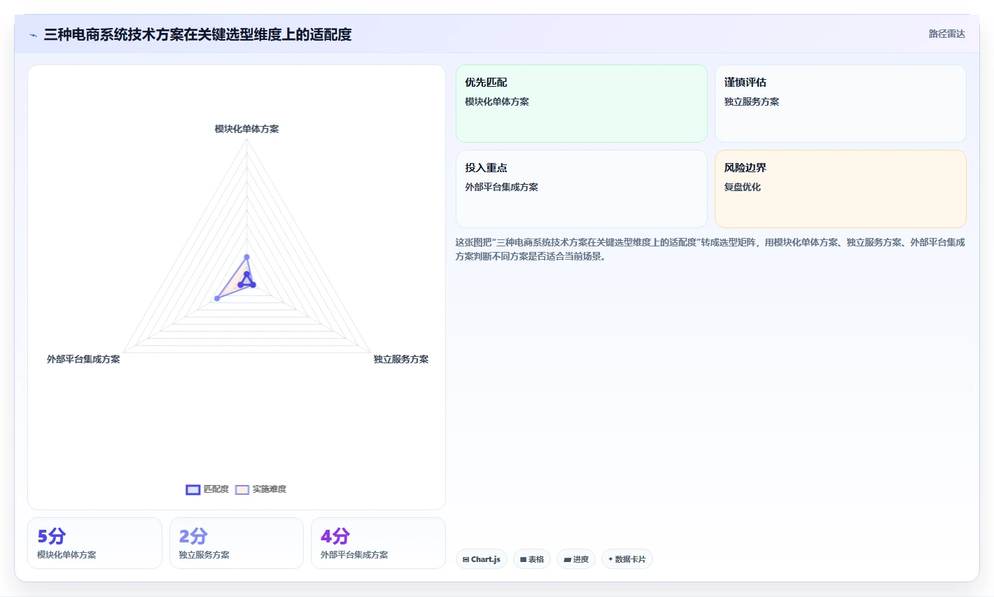 电商系统开发：开发团队实战复盘：技术选型中需求反复的定位步骤