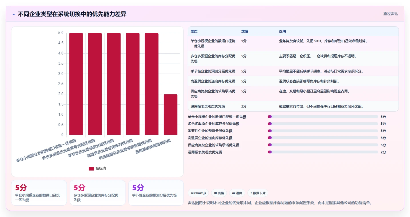 电商仓储管理：运营团队管理升级：系统切换如何支撑释放周转资金