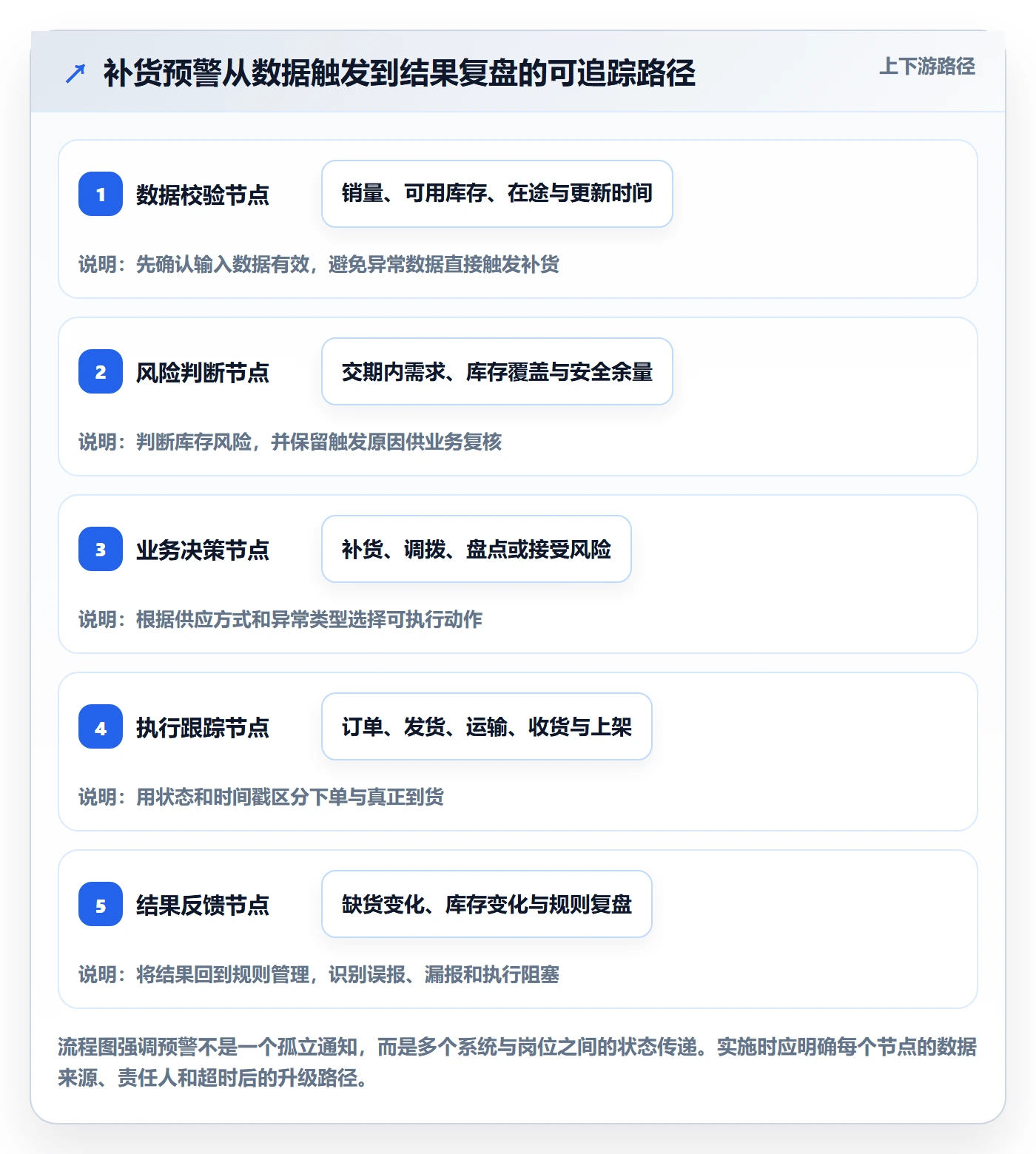 库存管理系统改造重点：从补货预警推进落地案例