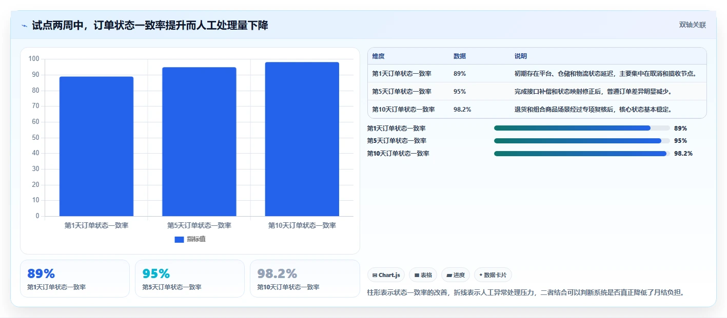 电商仓储管理：财务人员进阶版路线：系统切换从准备、执行到复盘