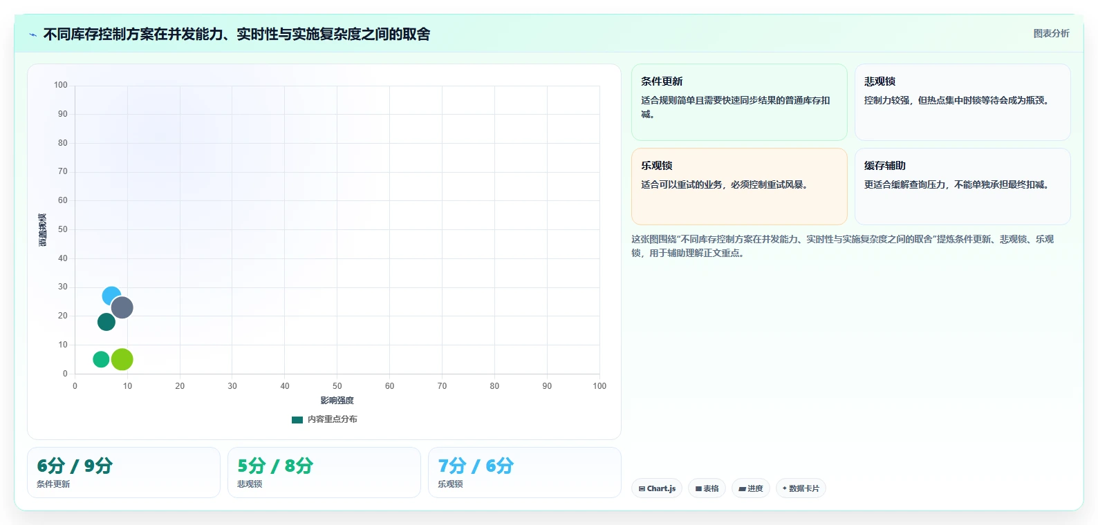 数据库存：项目经理落地路线图：从系统重构走向降低超卖风险