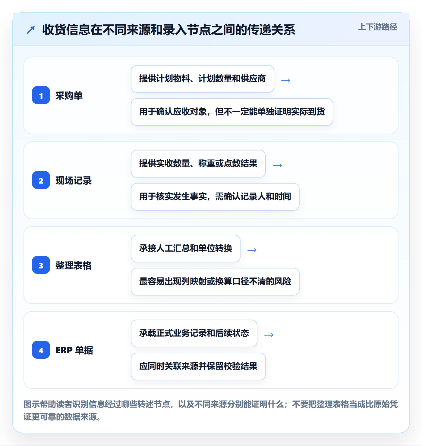 erp数据录入怎么用？字段校验场景下的实操教程拆解