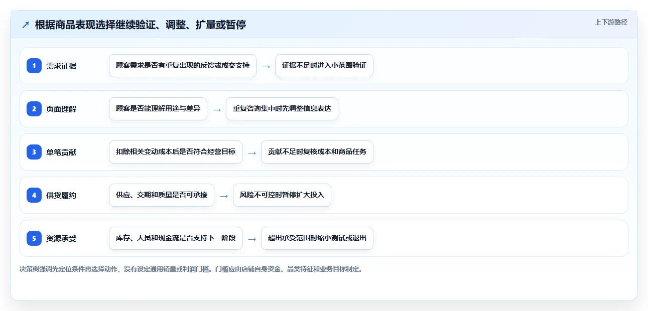 如何运营好一个店铺业务拆解：商品结构为什么影响新手避坑