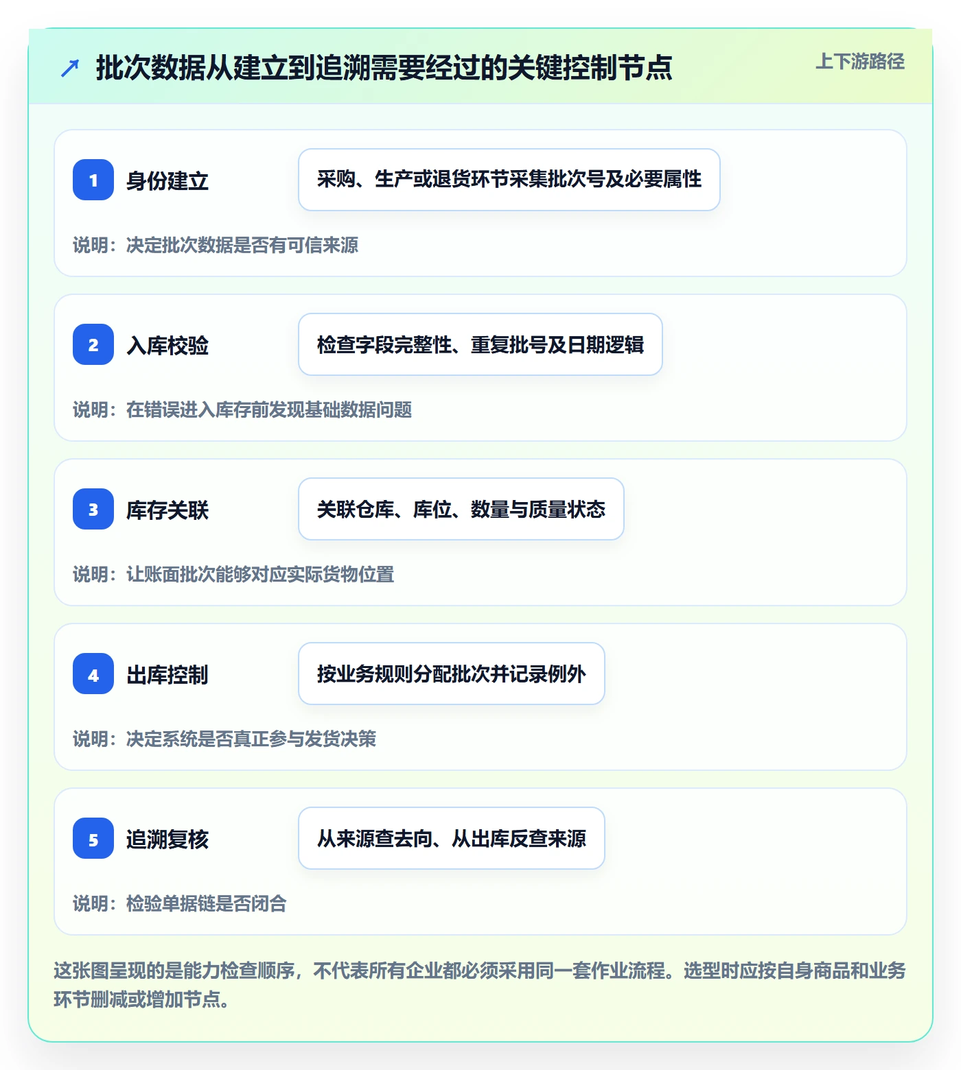 库存管理系统能力清单：工具对比需要覆盖哪些批次管理事项