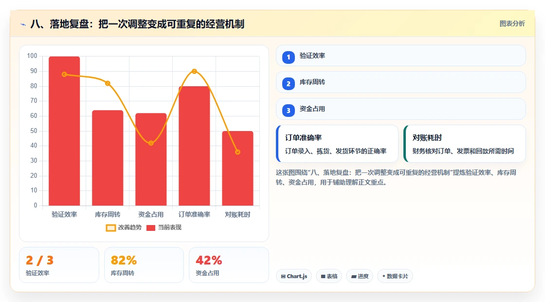 八、落地复盘：把一次调整变成可重复的经营机制
