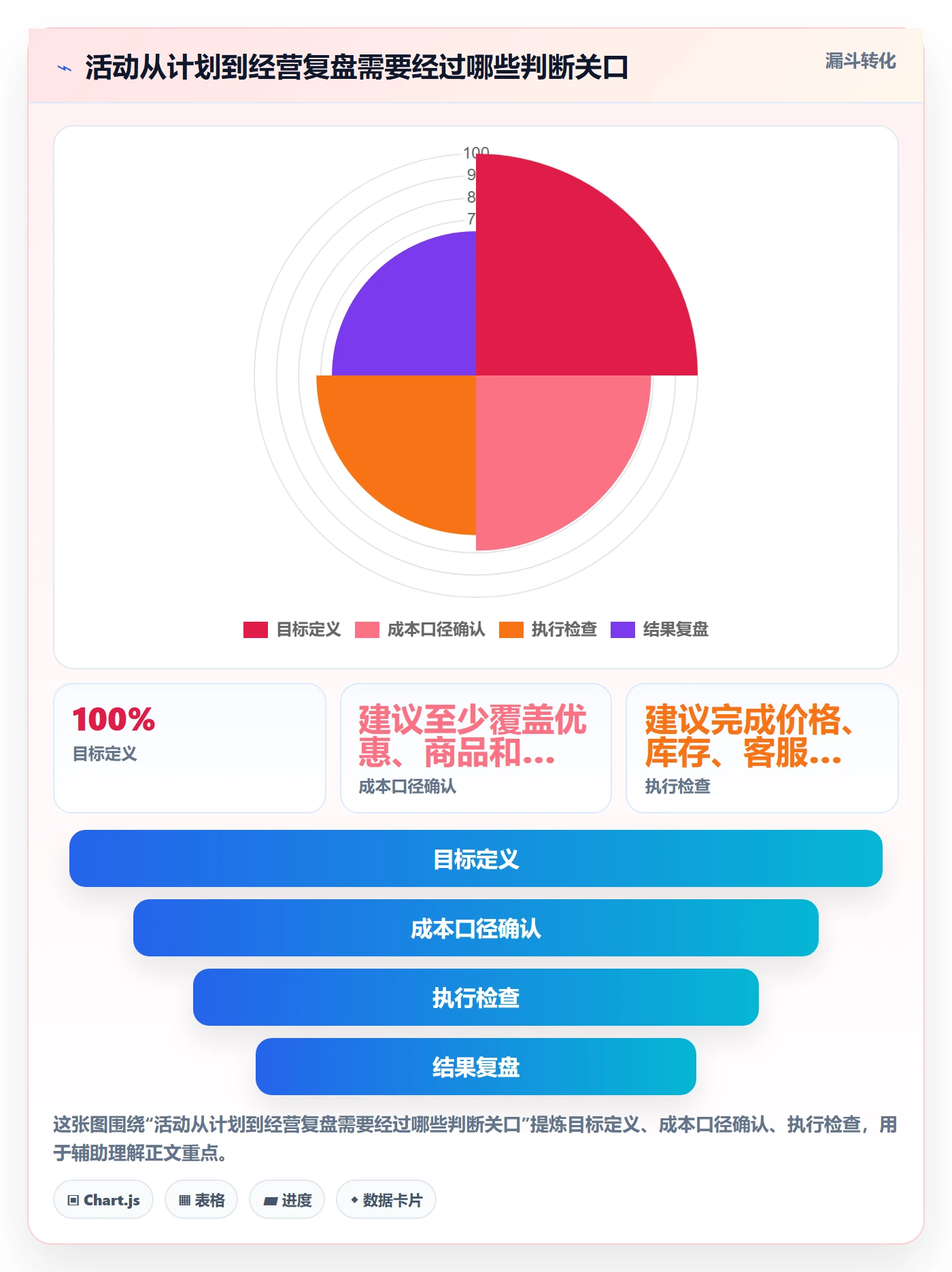 店铺运营管理怎么选？活动管理相关的增长策略判断标准