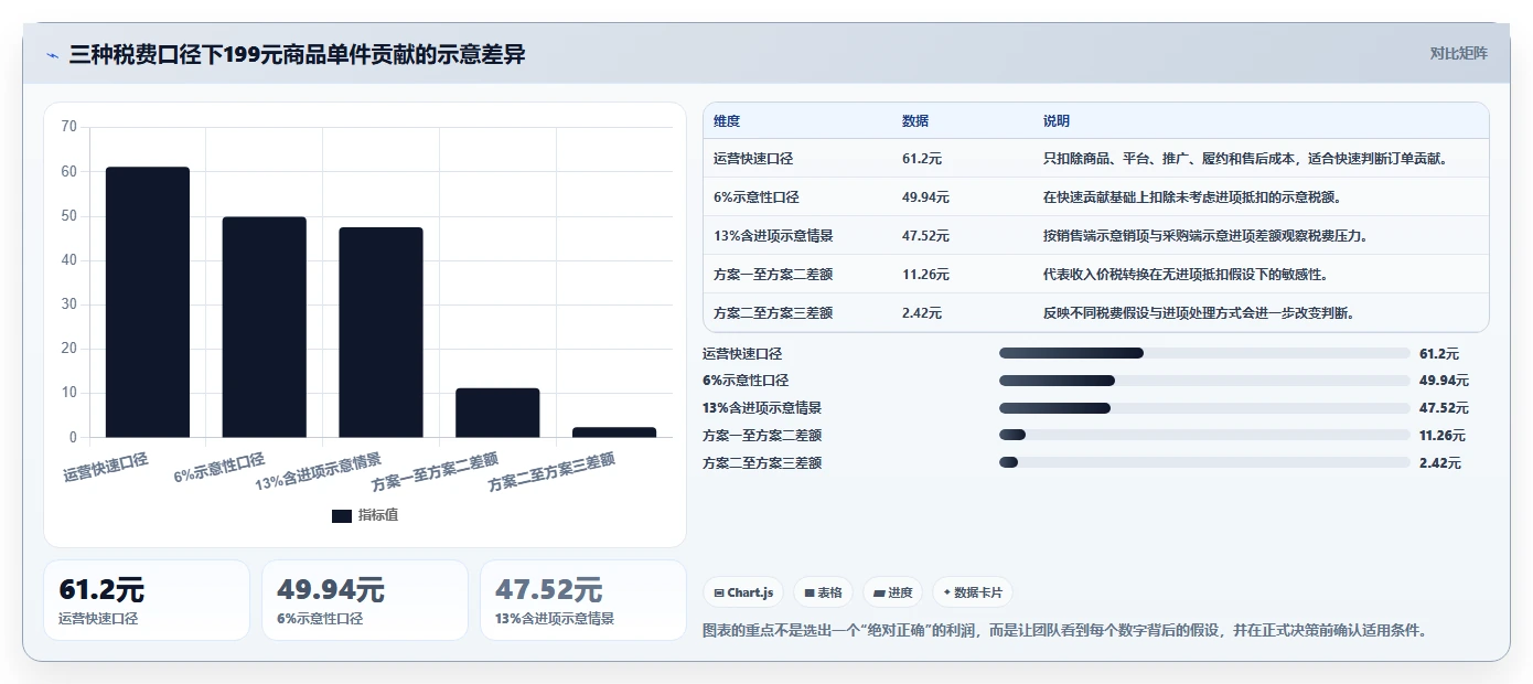 电商利润计算：品牌商家对比指南：不同税费口径方案如何影响改善商品定价