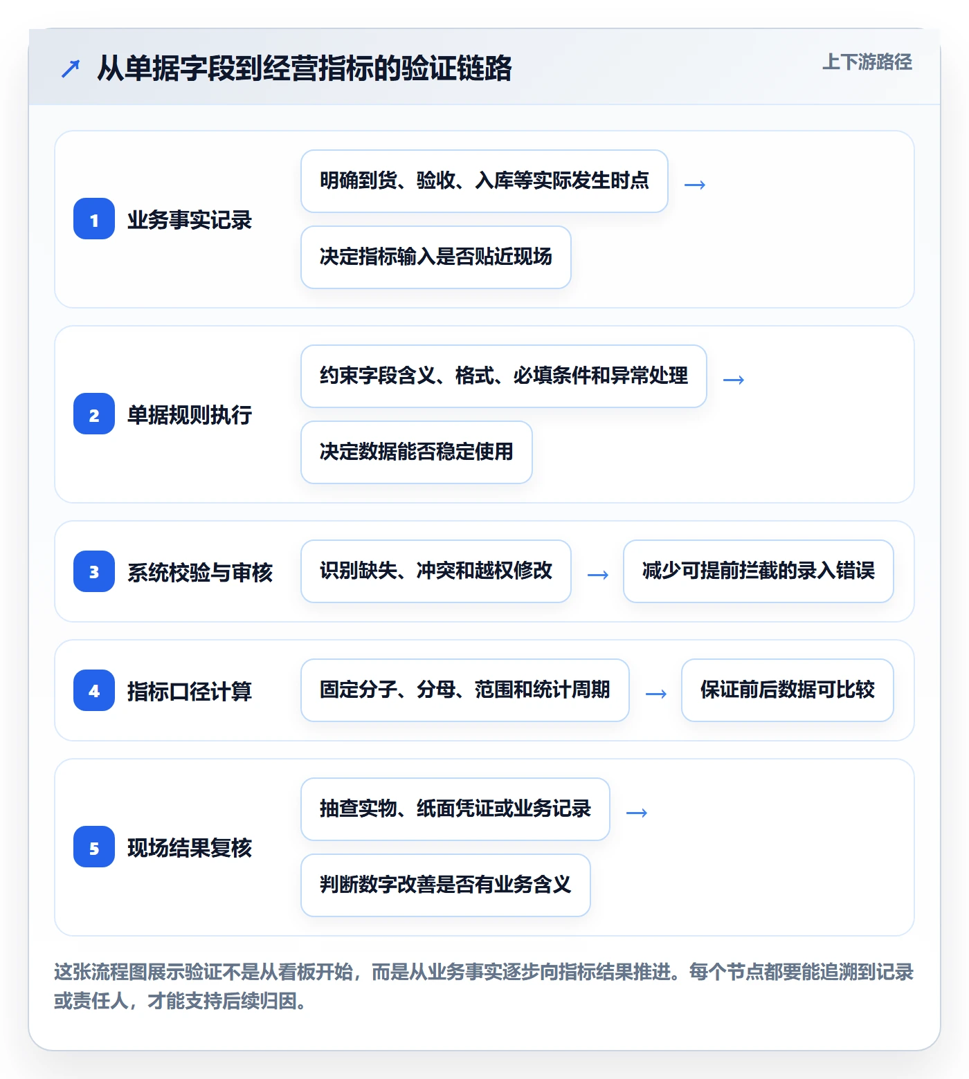 erp数据录入实战复盘：从单据规范验证指标体系效果