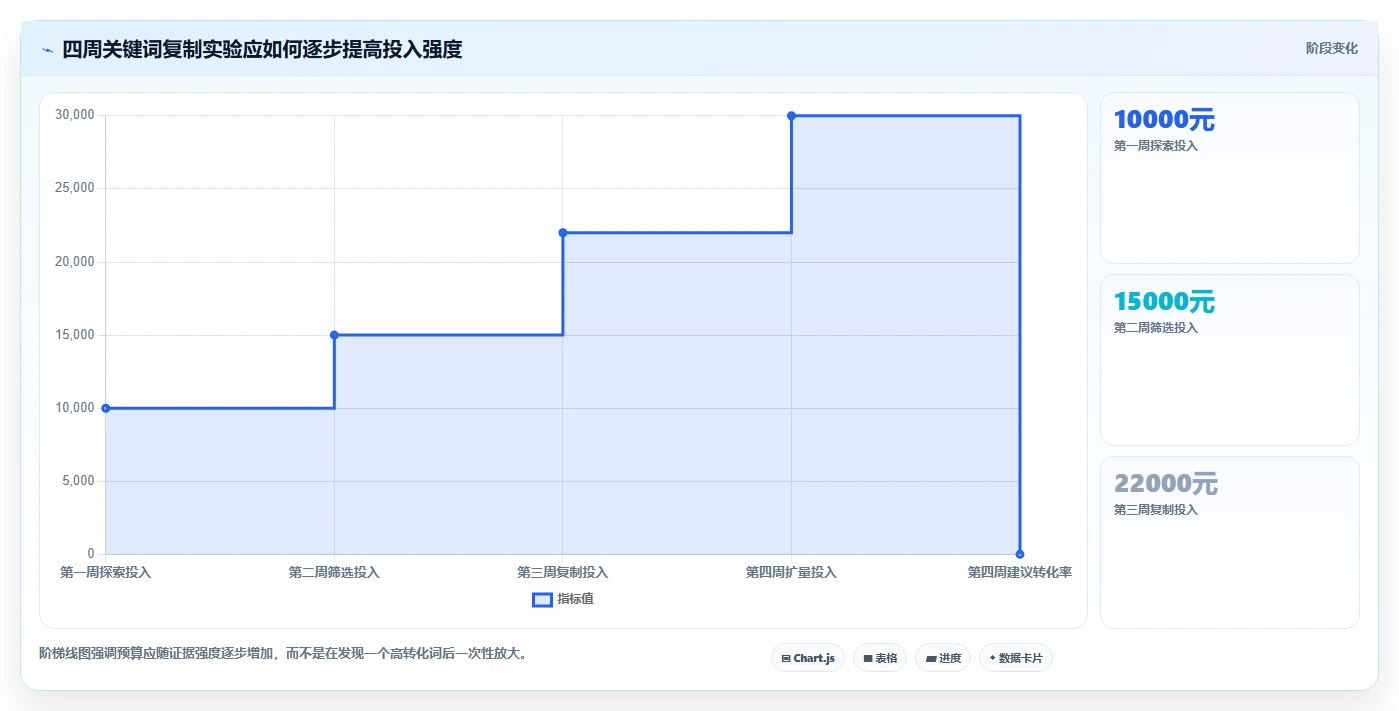 电商搜索关键词数据：增长负责人标准化教程：用转化率复制找到高潜关键词