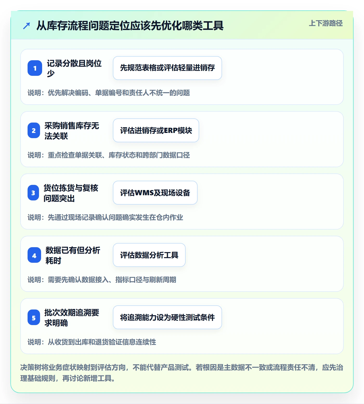库存管理系统基础课：出入库流程相关的工具对比一次讲透