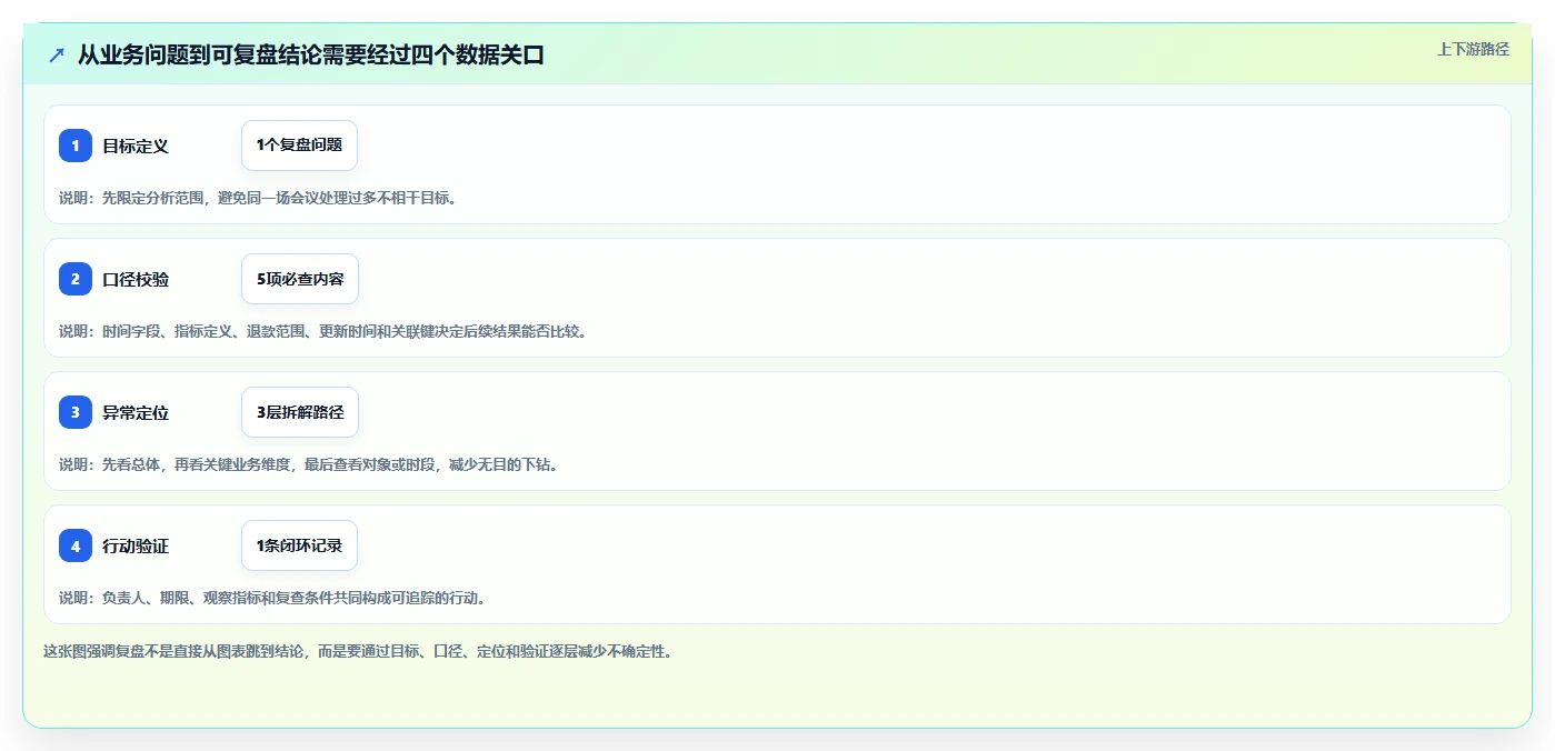 电商数据运营操作手册：经营复盘对应的效率提升步骤