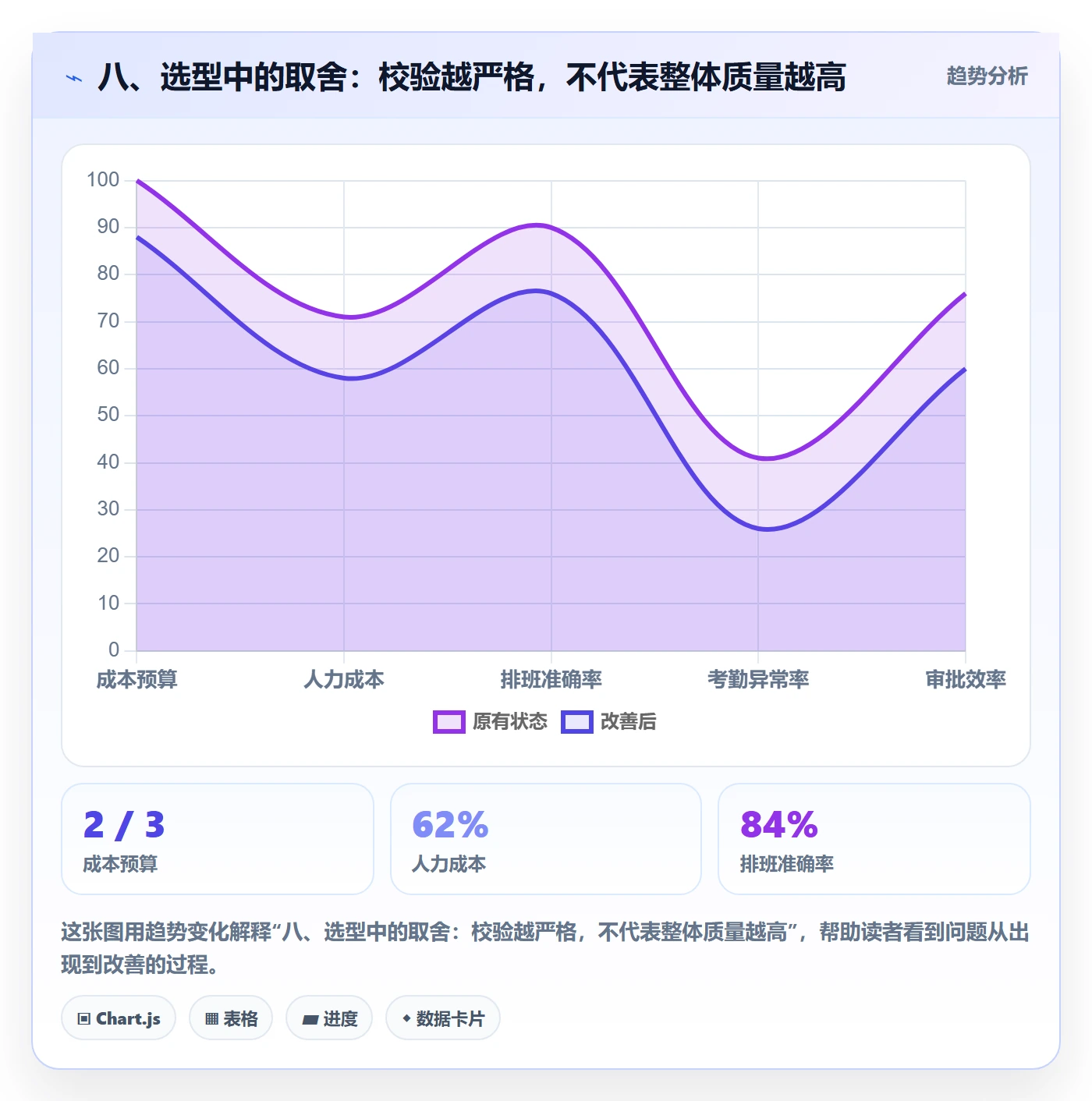 八、选型中的取舍：校验越严格，不代表整体质量越高