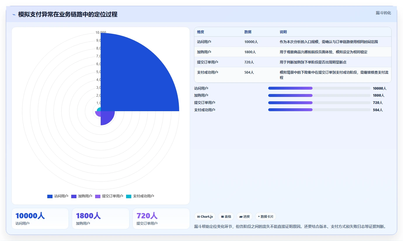 运营数据怎么选？异常诊断相关的进阶玩法判断标准