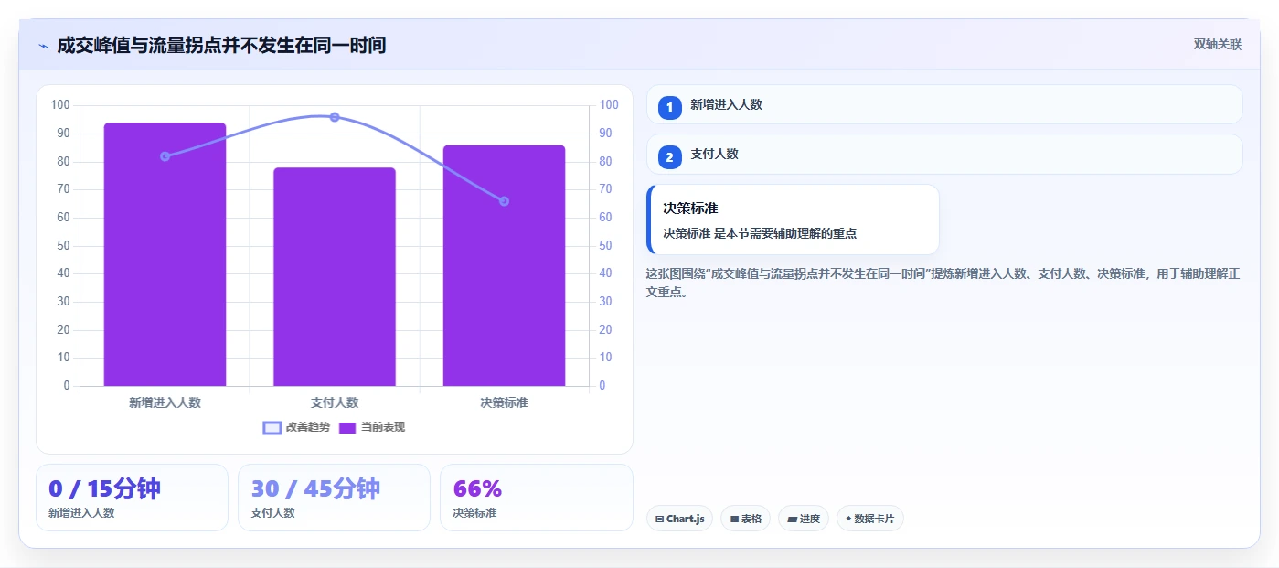 直播数据复盘：主播标准化教程：用转化率复制找到流量拐点